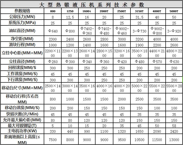 法蘭盤紅沖模鍛液壓機(jī)技術(shù)參數(shù)